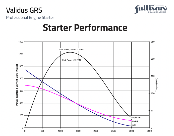 Validus GRS S654/S655 Professional Engine Starter Upto 350cc